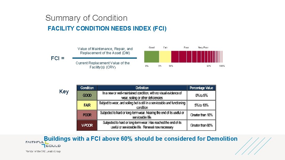 Summary of Condition FACILITY CONDITION NEEDS INDEX (FCI) FCI = Value of Maintenance, Repair,