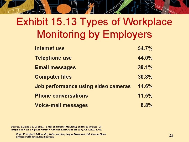 Exhibit 15. 13 Types of Workplace Monitoring by Employers Internet use 54. 7% Telephone
