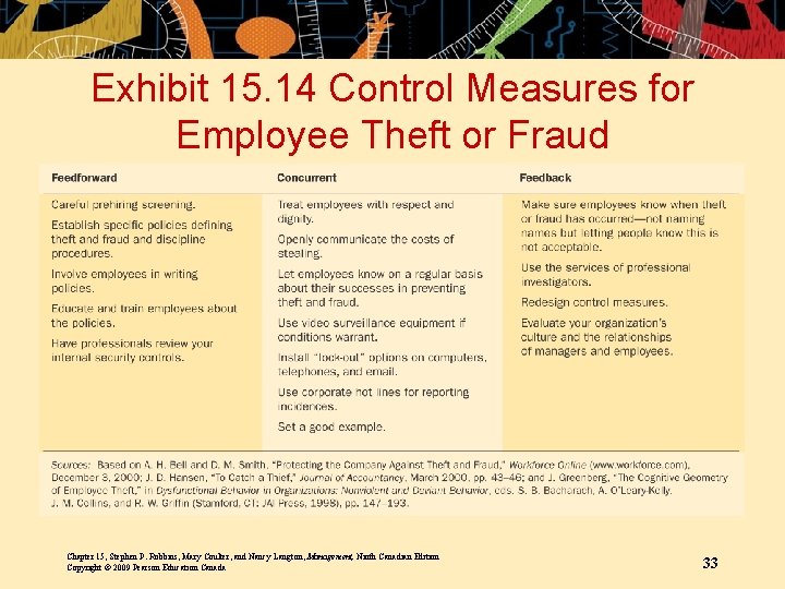 Exhibit 15. 14 Control Measures for Employee Theft or Fraud Chapter 15, Stephen P.