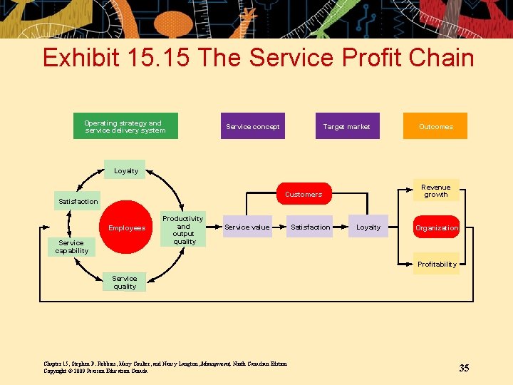 Exhibit 15. 15 The Service Profit Chain Operating strategy and service delivery system Service