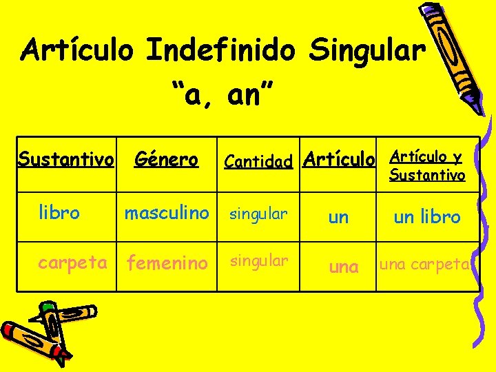 Artículo Indefinido Singular “a, an” Sustantivo libro Género Cantidad Artículo y Sustantivo masculino singular