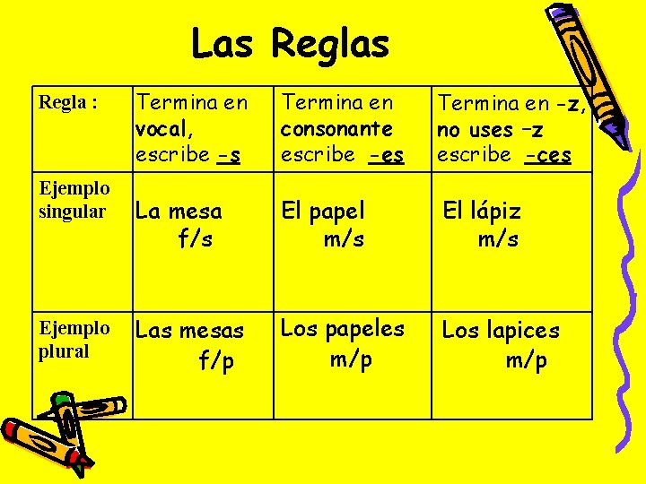 Las Regla : Ejemplo singular Ejemplo plural Termina en vocal, escribe -s Termina en