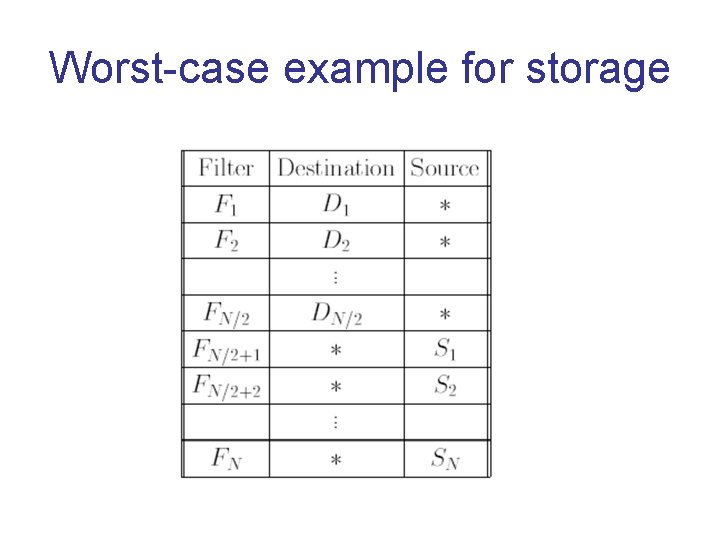 Worst-case example for storage 