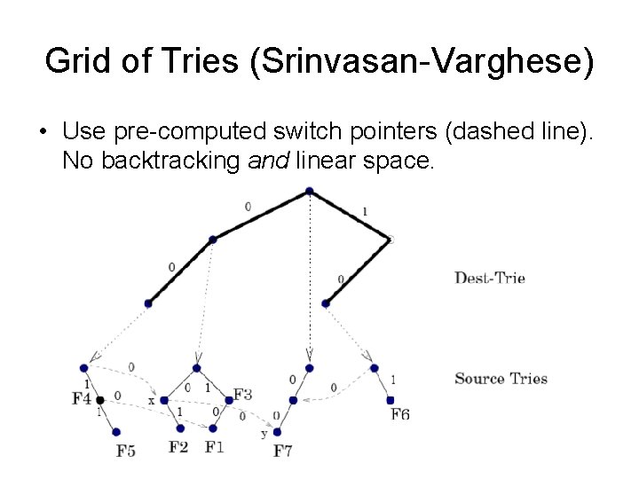 Grid of Tries (Srinvasan-Varghese) • Use pre-computed switch pointers (dashed line). No backtracking and