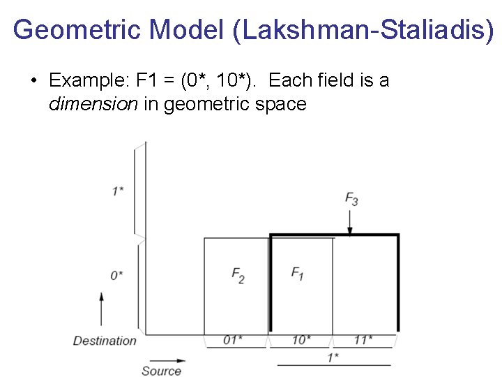 Geometric Model (Lakshman-Staliadis) • Example: F 1 = (0*, 10*). Each field is a