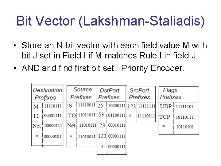 Bit Vector (Lakshman-Staliadis) • Store an N-bit vector with each field value M with