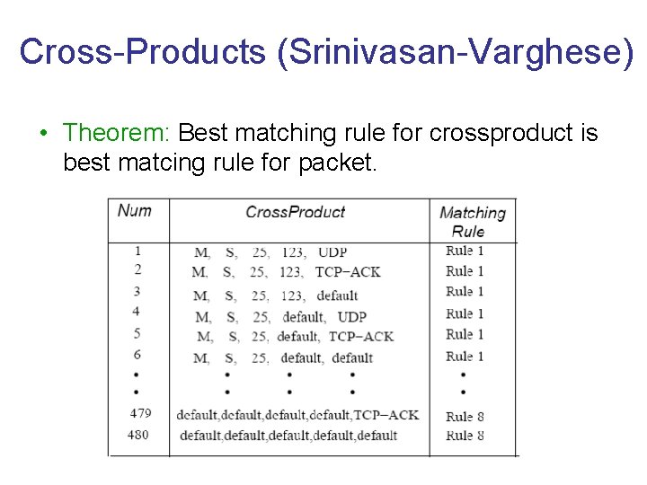 Cross-Products (Srinivasan-Varghese) • Theorem: Best matching rule for crossproduct is best matcing rule for