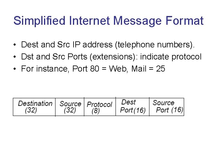 Simplified Internet Message Format • Dest and Src IP address (telephone numbers). • Dst