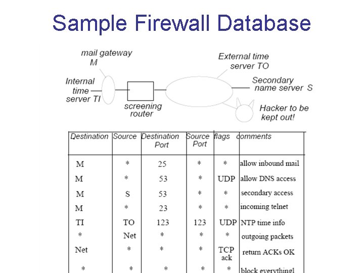 Sample Firewall Database 