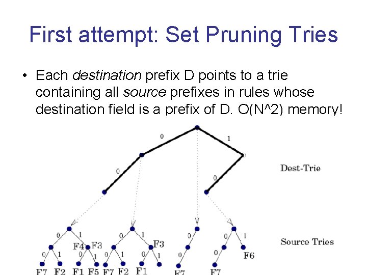 First attempt: Set Pruning Tries • Each destination prefix D points to a trie