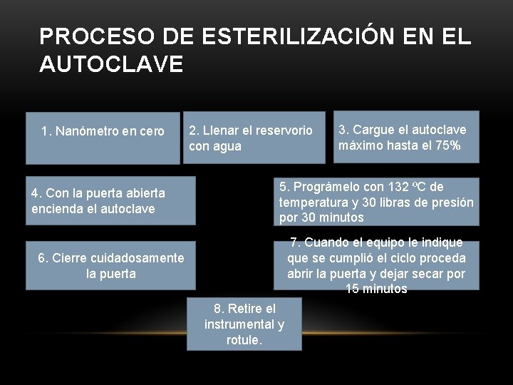 PROCESO DE ESTERILIZACIÓN EN EL AUTOCLAVE 1. Nanómetro en cero 4. Con la puerta