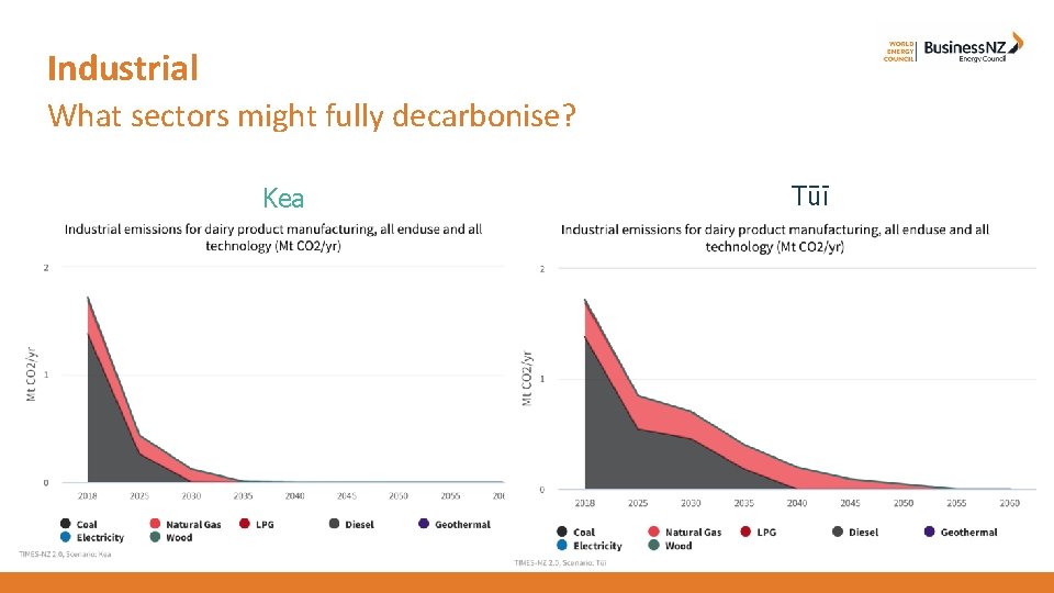 Industrial What sectors might fully decarbonise? Kea Tūī 