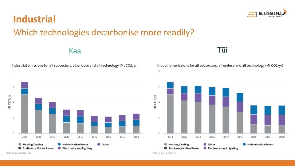 Industrial Which technologies decarbonise more readily? Kea Tūī 