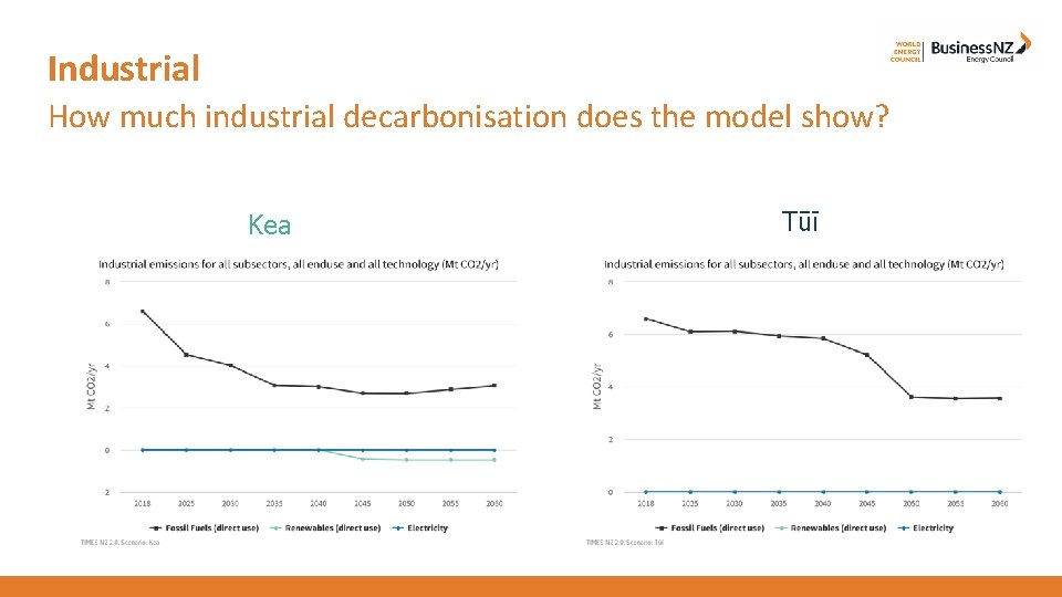 Industrial How much industrial decarbonisation does the model show? Kea Tūī 