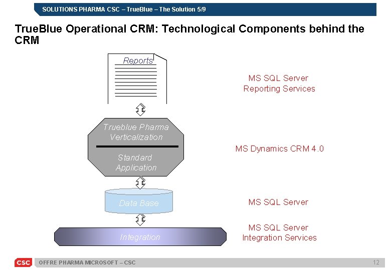 SOLUTIONS PHARMA CSC – True. Blue – The Solution 5/9 True. Blue Operational CRM: