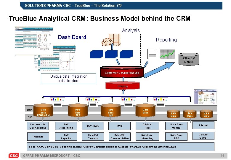 SOLUTIONS PHARMA CSC – True. Blue – The Solution 7/9 True. Blue Analytical CRM: