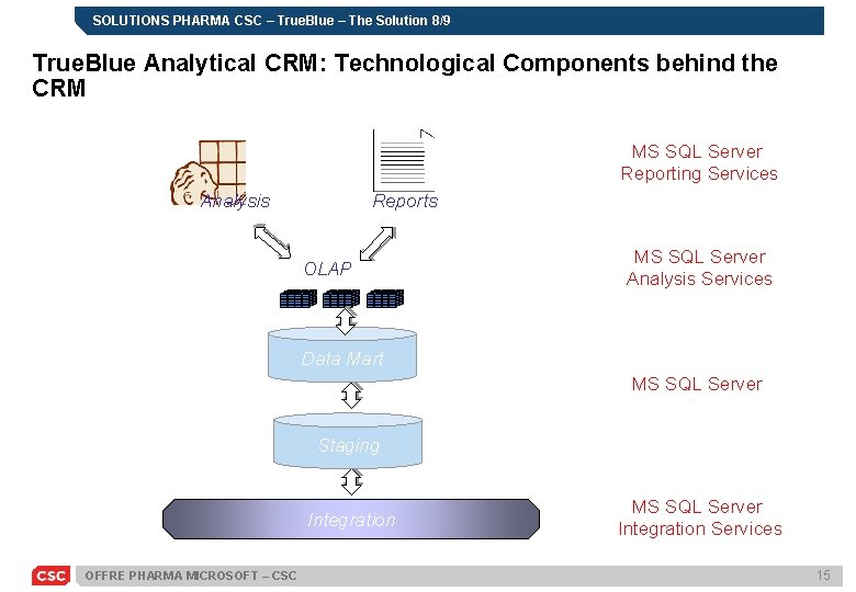 SOLUTIONS PHARMA CSC – True. Blue – The Solution 8/9 True. Blue Analytical CRM: