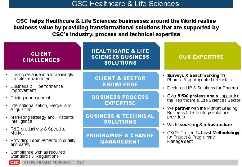 CSC Healthcare & Life Sciences CSC helps Healthcare & Life Sciences businesses around the