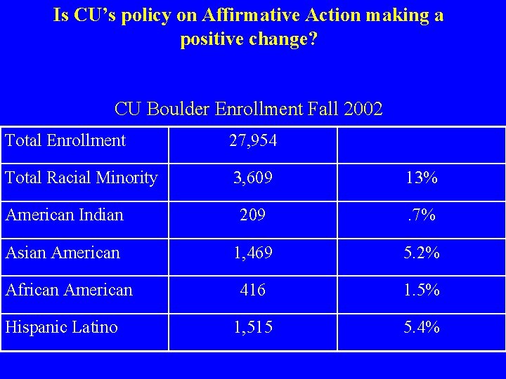 Is CU’s policy on Affirmative Action making a positive change? CU Boulder Enrollment Fall