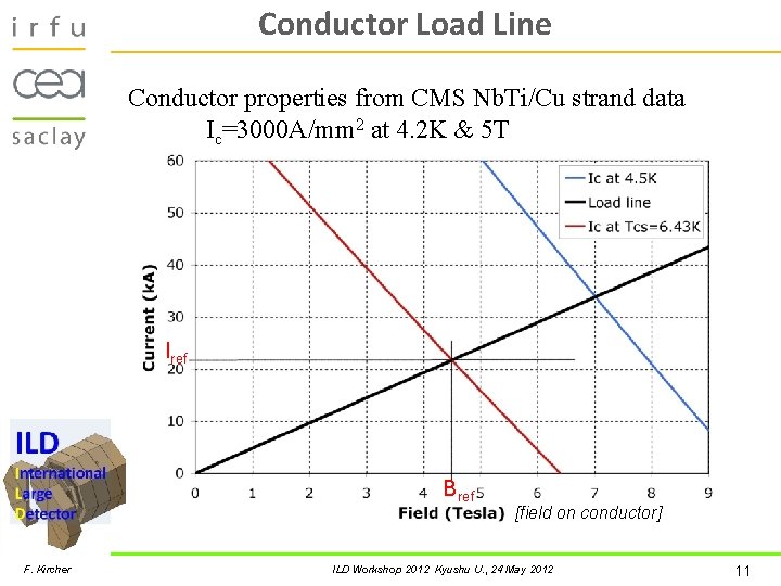 Conductor Load Line Conductor properties from CMS Nb. Ti/Cu strand data Ic=3000 A/mm 2