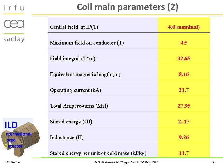 Coil main parameters (2) Central field at IP(T) Maximum field on conductor (T) SACM