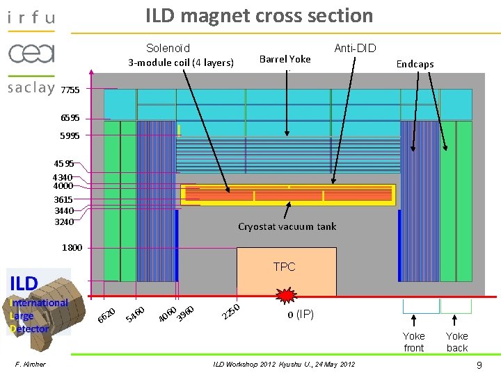 ILD magnet cross section Solenoïd 3 -module coil (4 layers) Barrel Yoke Anti-DID Endcaps