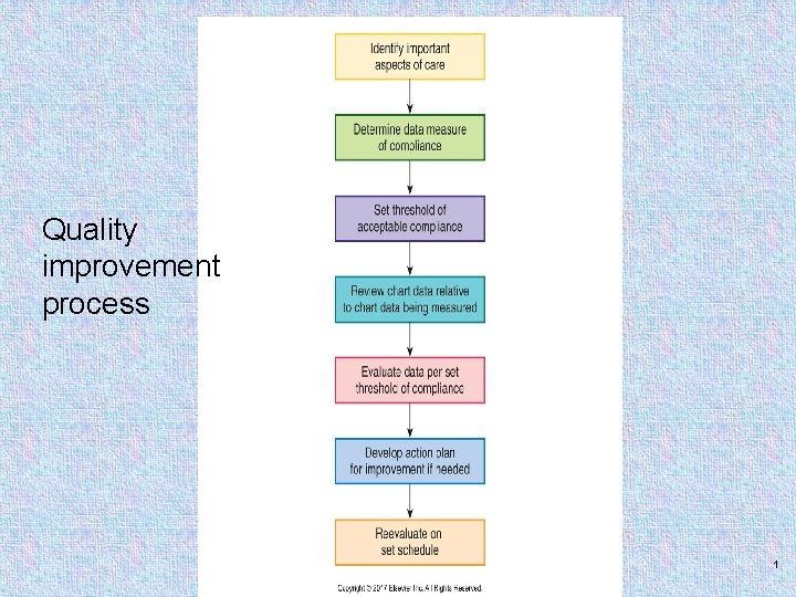 Quality improvement process Copyright © 2017, Elsevier Inc. All rights reserved. 1 