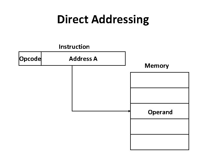 Direct Addressing Instruction Opcode Address A Memory Operand 