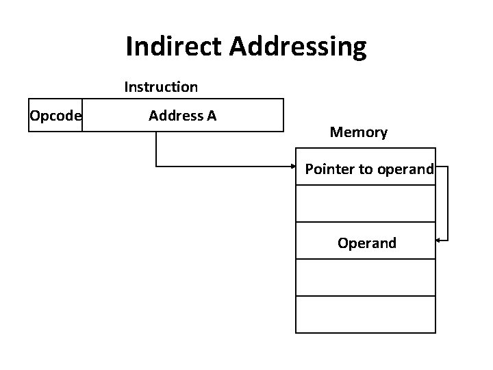 Indirect Addressing Instruction Opcode Address A Memory Pointer to operand Operand 