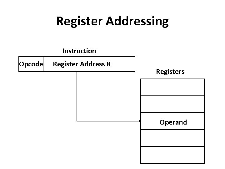 Register Addressing Instruction Opcode Register Address R Registers Operand 