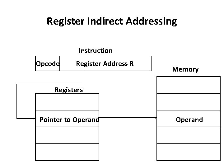 Register Indirect Addressing Instruction Opcode Register Address R Memory Registers Pointer to Operand 