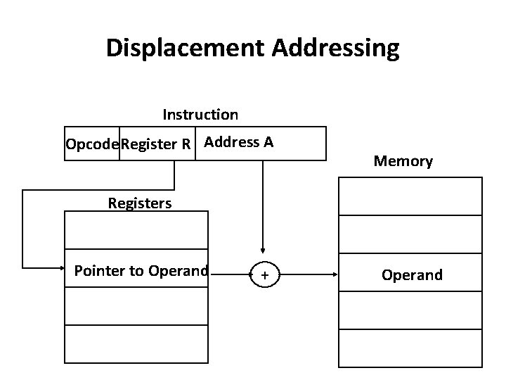Displacement Addressing Instruction Opcode Register R Address A Memory Registers Pointer to Operand +