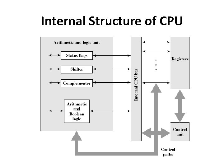 Internal Structure of CPU 