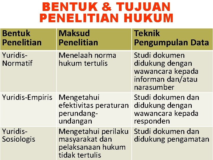 BENTUK & TUJUAN PENELITIAN HUKUM Bentuk Penelitian Maksud Penelitian Yuridis. Normatif Menelaah norma hukum