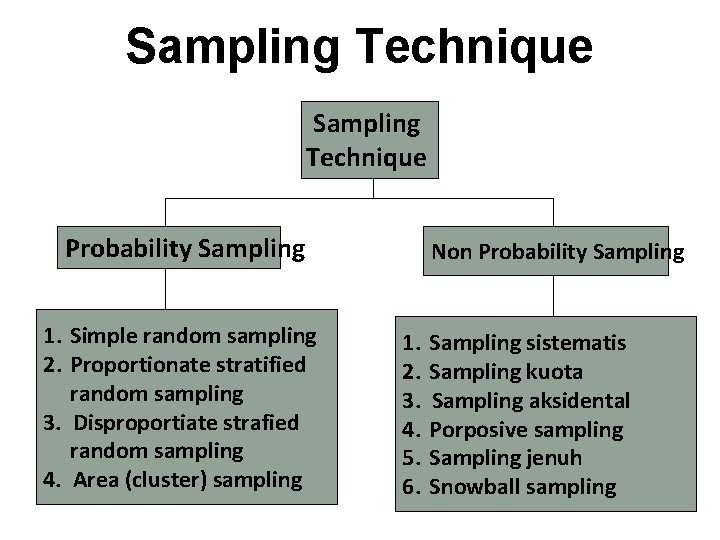 Sampling Technique Probability Sampling 1. Simple random sampling 2. Proportionate stratified random sampling 3.