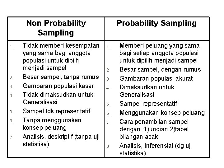 Non Probability Sampling 1. 2. 3. 4. 5. 6. 7. Tidak memberi kesempatan yang