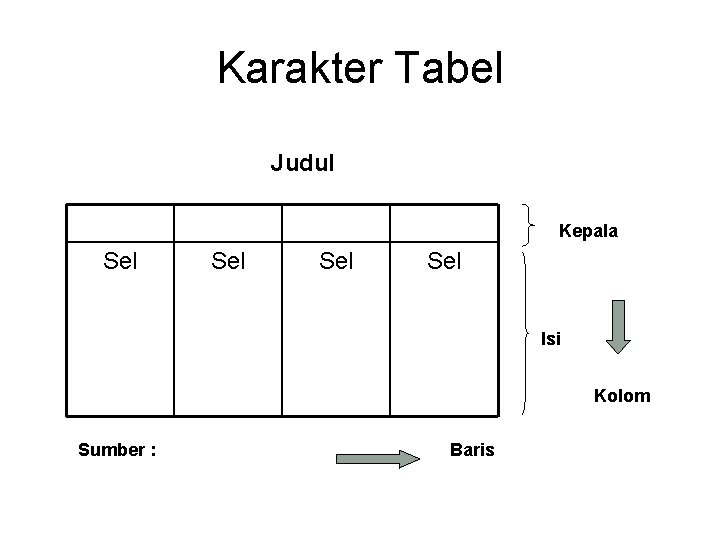 Karakter Tabel Judul Kepala Sel Sel Isi Kolom Sumber : Baris 