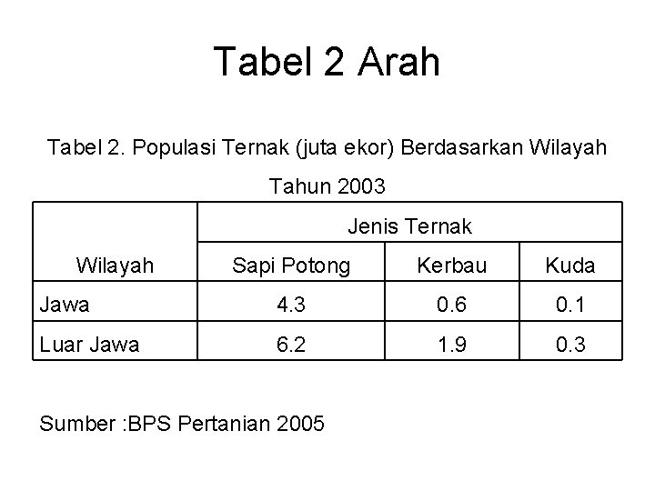 Tabel 2 Arah Tabel 2. Populasi Ternak (juta ekor) Berdasarkan Wilayah Tahun 2003 Jenis