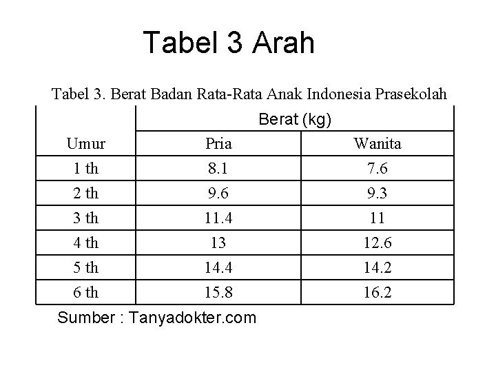 Tabel 3 Arah Tabel 3. Berat Badan Rata-Rata Anak Indonesia Prasekolah Berat (kg) Umur