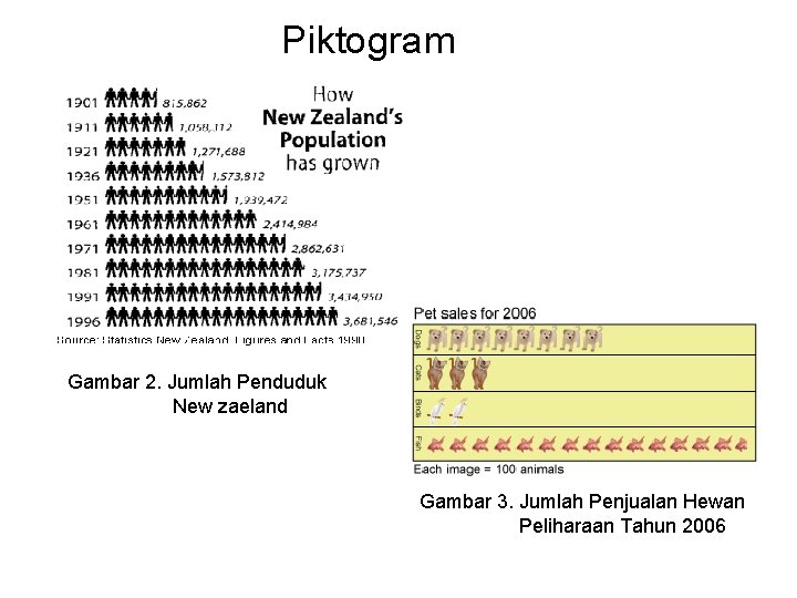 Piktogram Gambar 2. Jumlah Penduduk New zaeland Gambar 3. Jumlah Penjualan Hewan Peliharaan Tahun