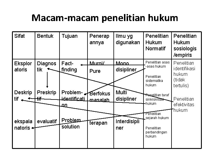 Macam-macam penelitian hukum Sifat Bentuk Tujuan Eksplor atoris Diagnos Facttik finding Penerap annya Ilmu