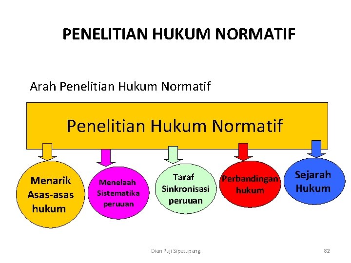 PENELITIAN HUKUM NORMATIF Arah Penelitian Hukum Normatif Menarik Asas-asas hukum Menelaah Sistematika peruuan Taraf