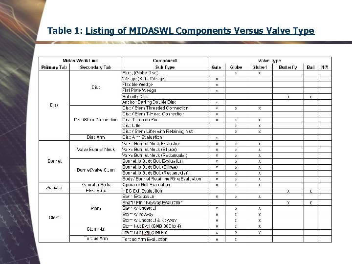 Table 1: Listing of MIDASWL Components Versus Valve Type 