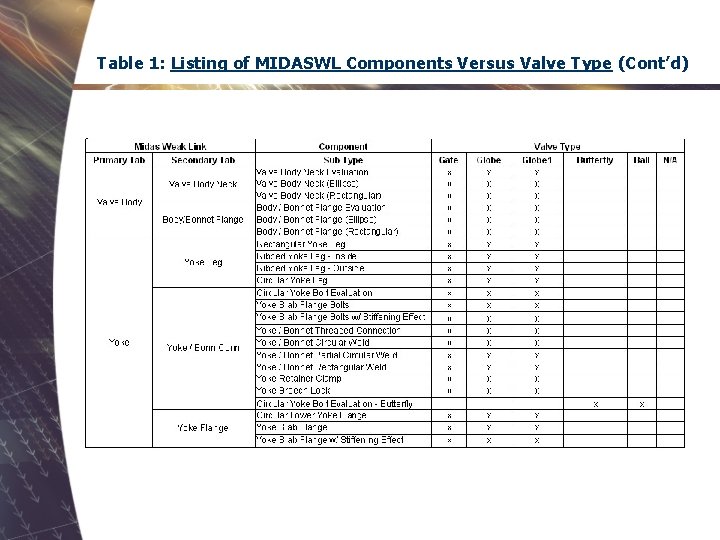 Table 1: Listing of MIDASWL Components Versus Valve Type (Cont’d) 