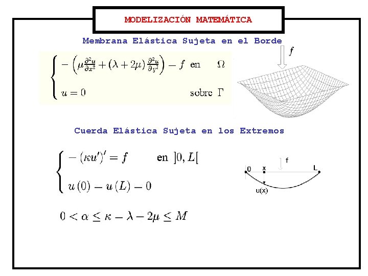 MODELIZACIÓN MATEMÁTICA Membrana Elástica Sujeta en el Borde Cuerda Elástica Sujeta en los Extremos