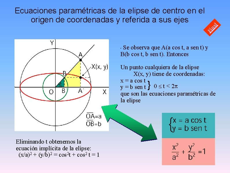 Fi na l Ecuaciones paramétricas de la elipse de centro en el origen de