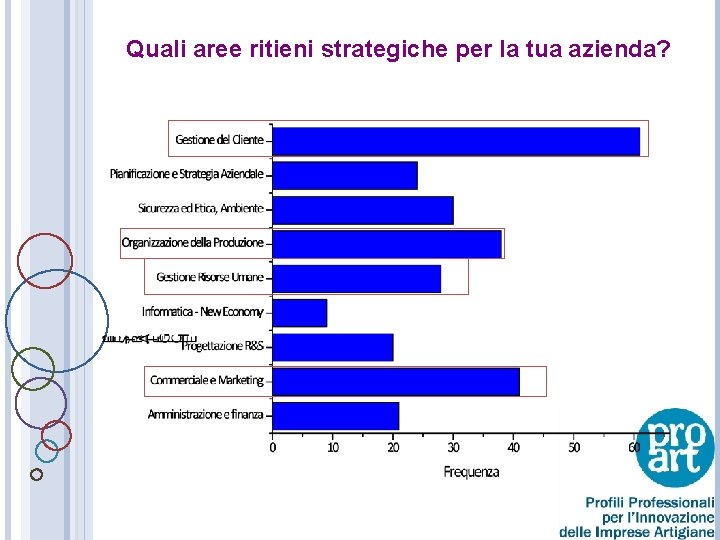 Quali aree ritieni strategiche per la tua azienda? 