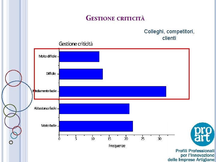 GESTIONE CRITICITÀ Colleghi, competitori, clienti 