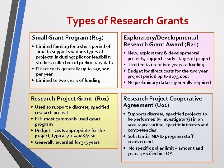 Types of Research Grants Small Grant Program (R 03) • Limited funding for a