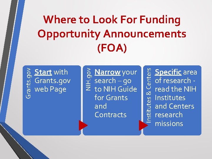 Narrow your search – go to NIH Guide for Grants and Contracts Institutes &